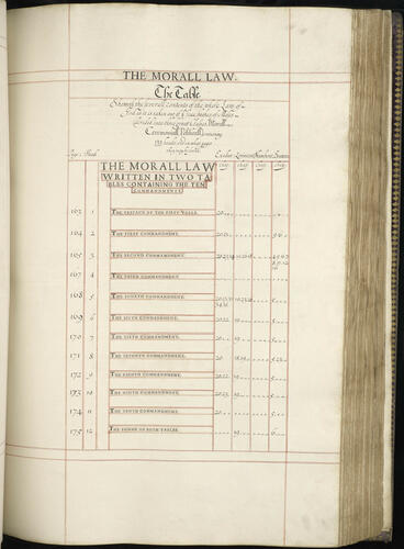 Master: [The Little Gidding Concordances]. The Whole law of God as it is delivered in ye five bookes of Moses methodically distributed into three greate classes morall ceremoniall politicall . . .
Item: [The Little Gidding Concordances ]. The Whole law of God as it is delivered in ye five bookes of Moses methodically distributed into three greate classes morall ceremoniall politicall . .