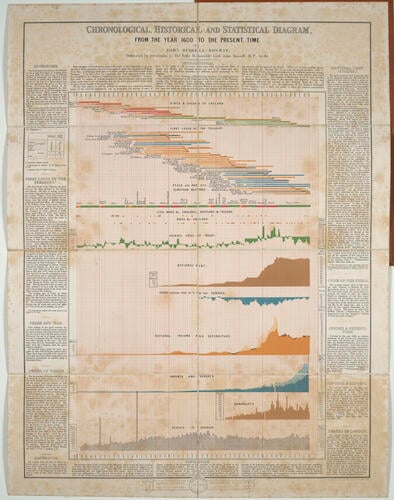 Chronological, historical and statistical diagram from the year 1600 to the present time / by John Russell Sowray